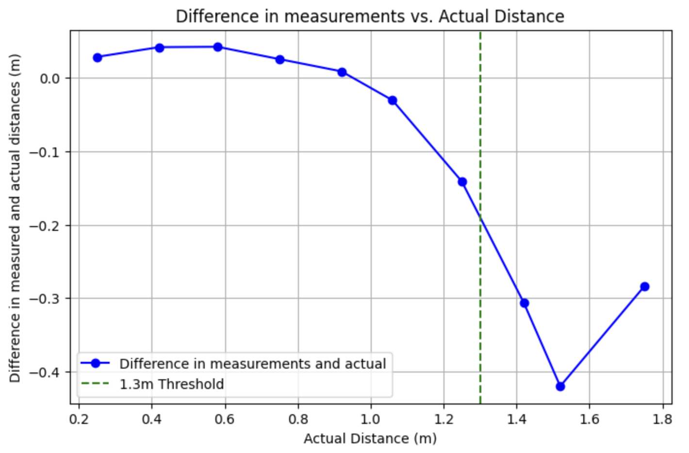 Accuracy plot