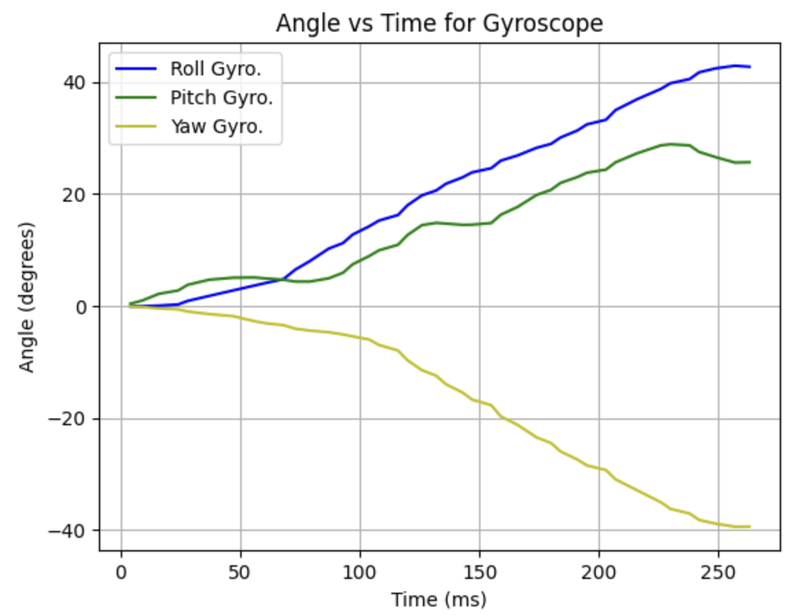 Angle vs time gyroscope