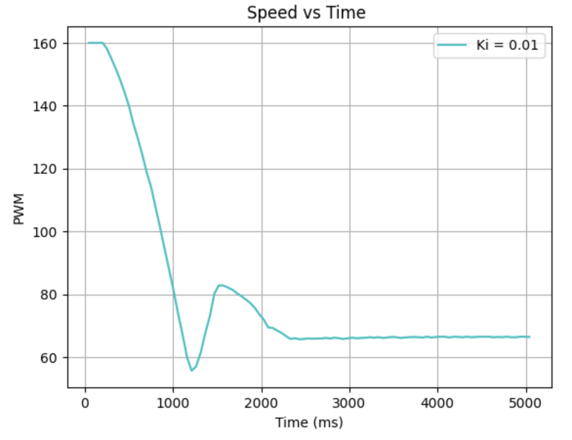 PI-control ToF plot