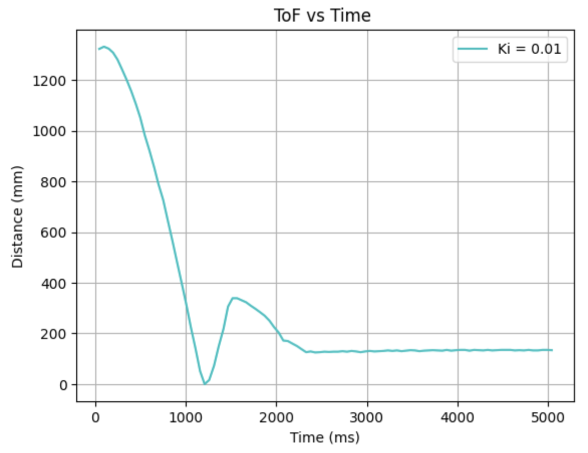 PI-control PWM plot
