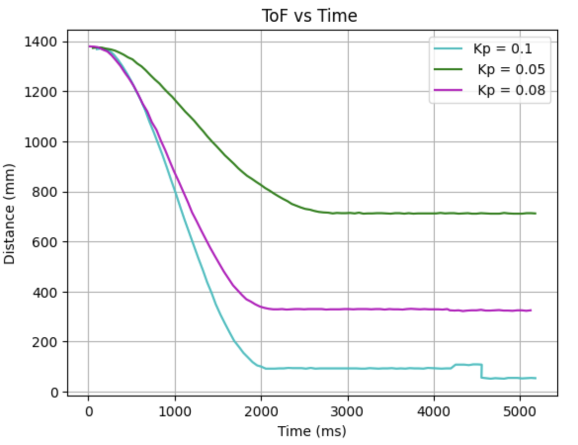 P-control ToF plot