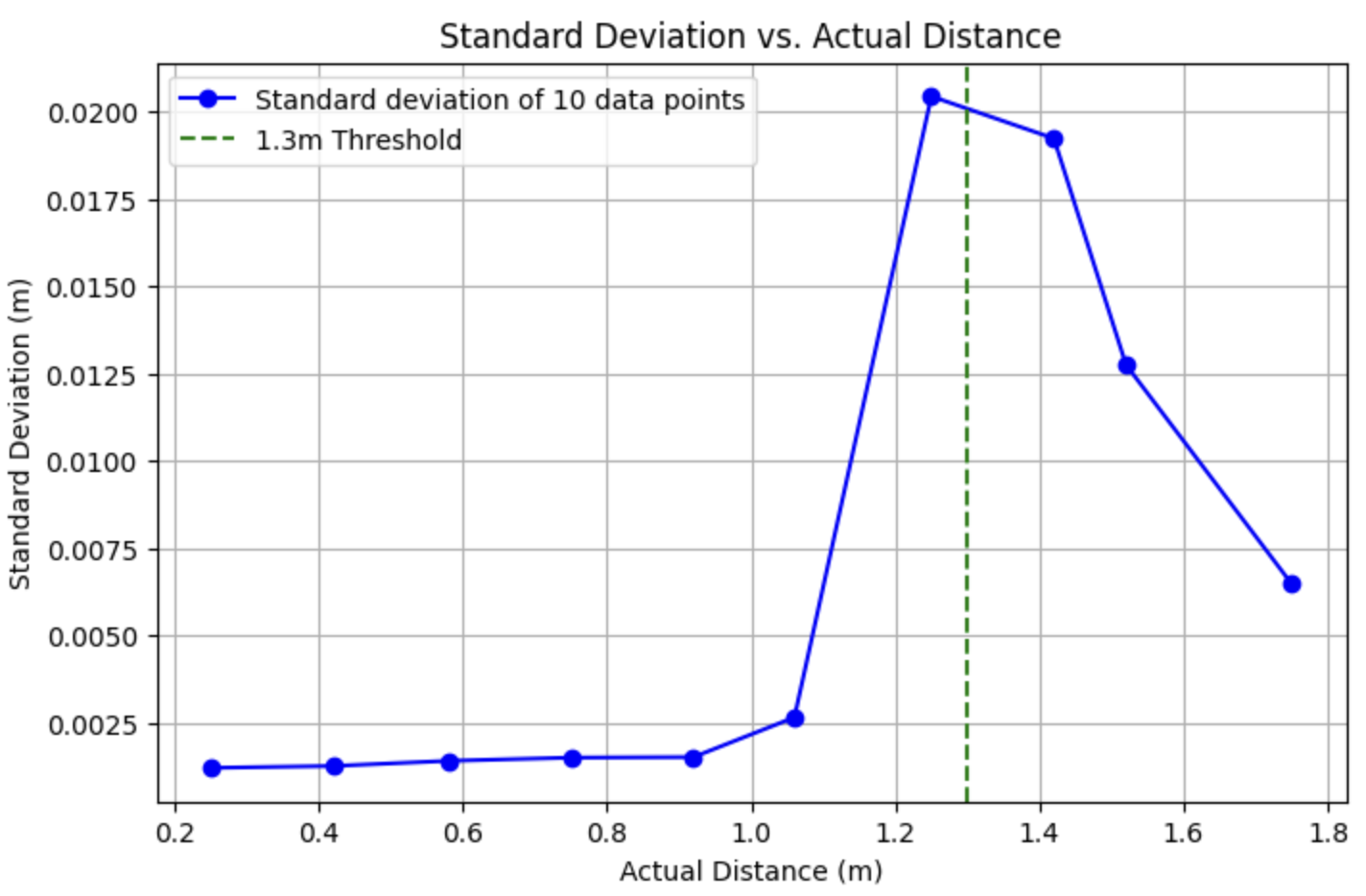Repeatability plot