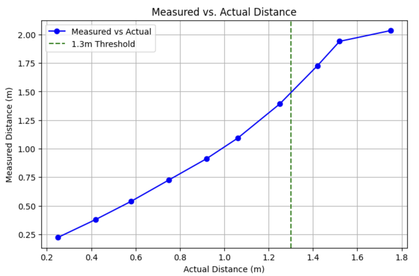 Sensor range plot