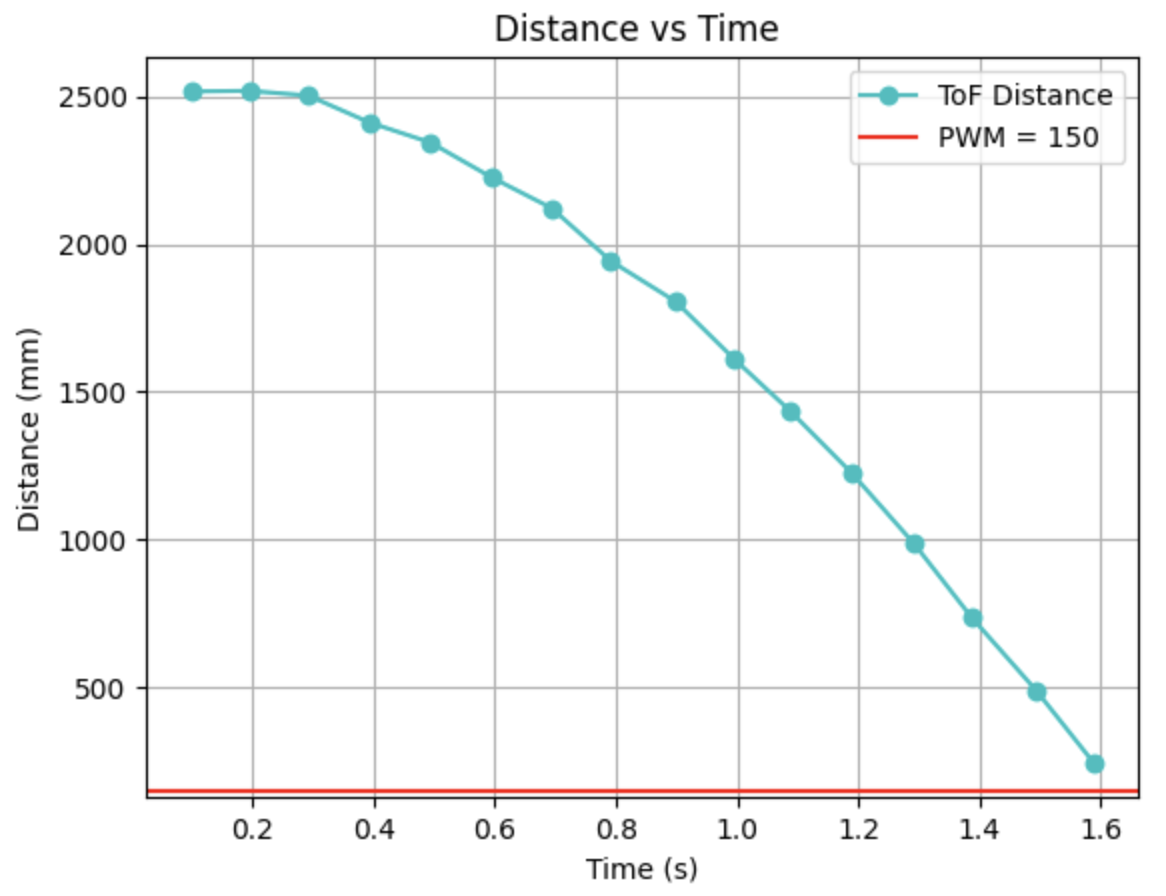 Distance vs time