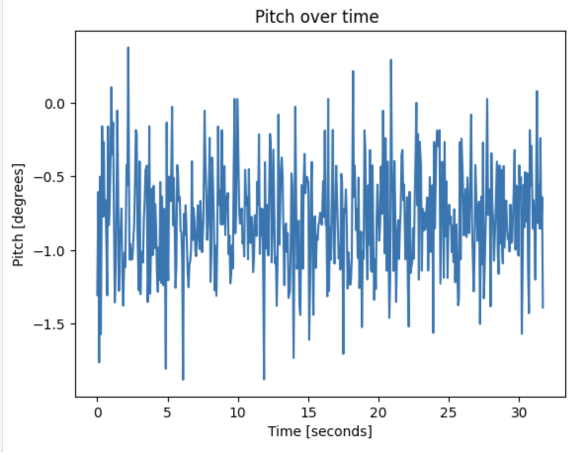 Raw pitch noise