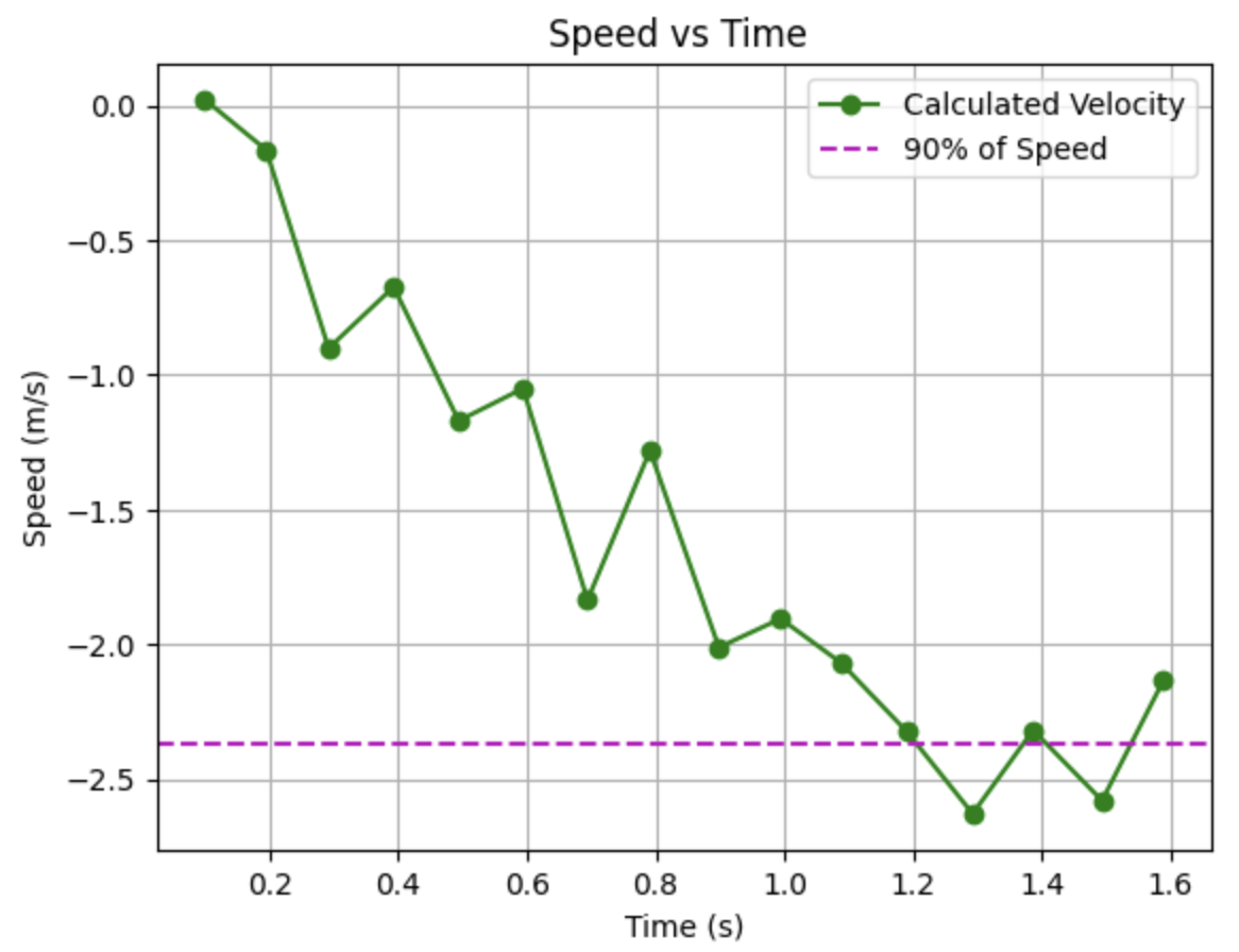 Speed vs time
