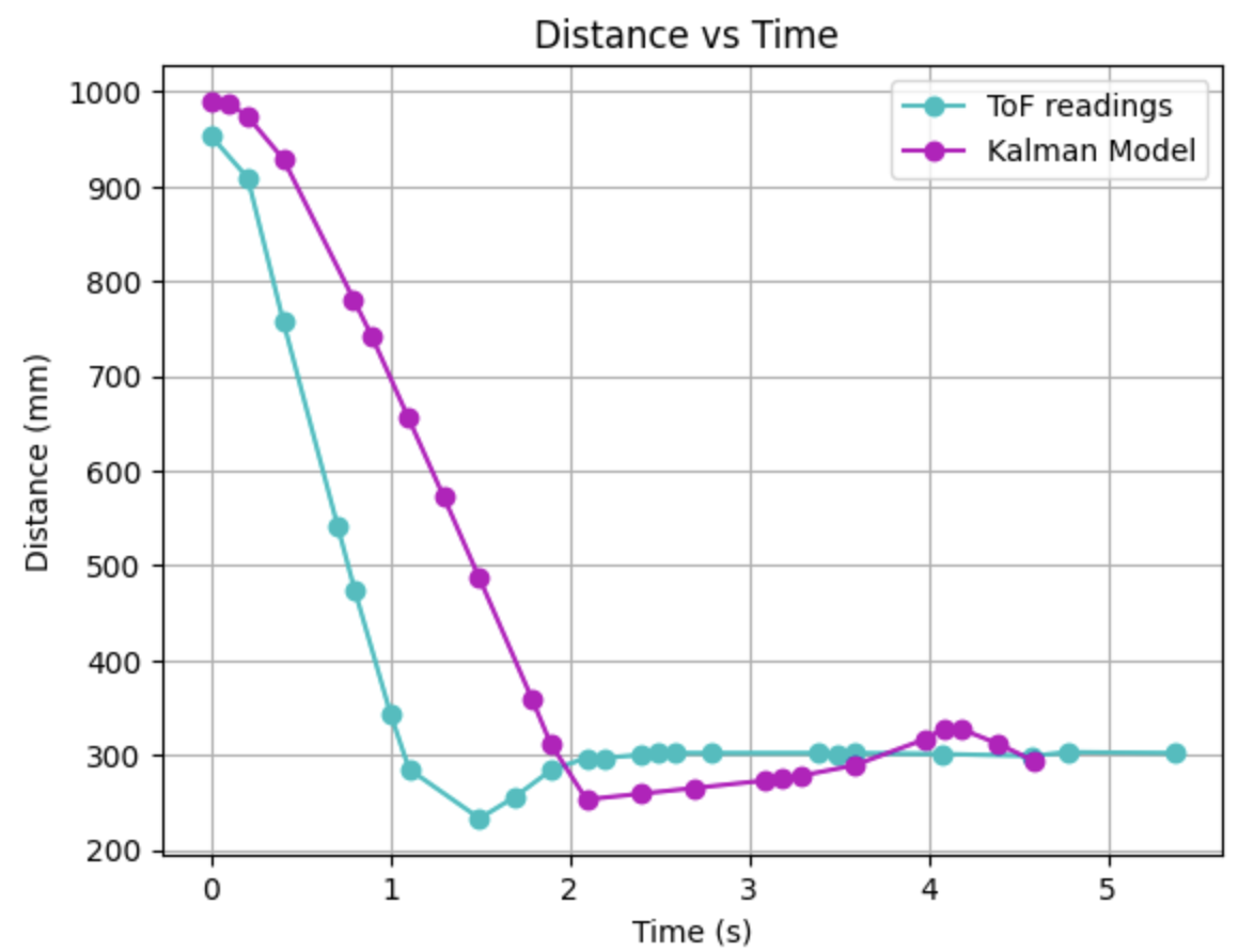 distance